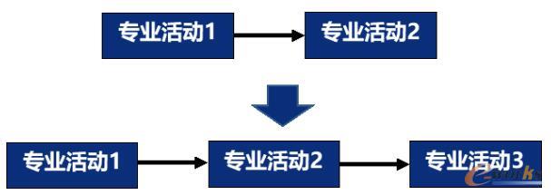 对流程质量有重要影响的环节