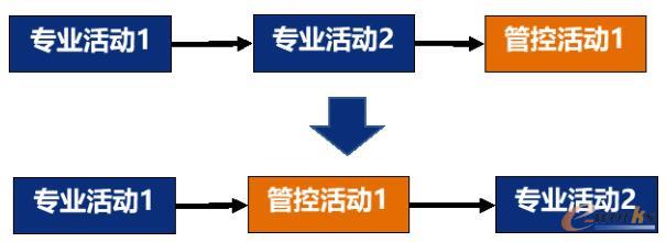 改变作业顺序