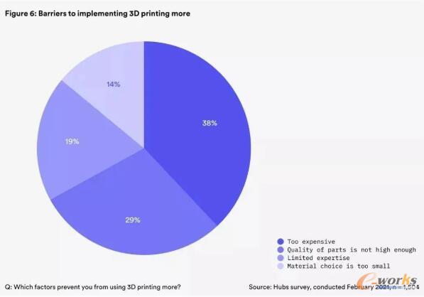 每批次3D打印零件数量