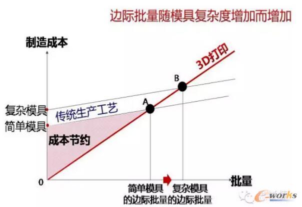 增材制造的成本优势与结构复杂程度和批产数量密切相关