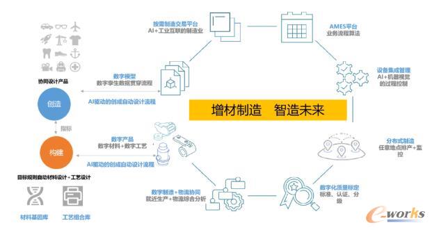 DfAM赋能商业模式进化