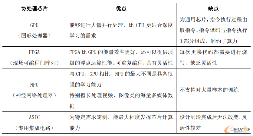 协处理芯片优缺点比较