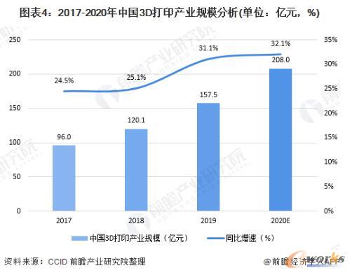 中国3D打印产业规模