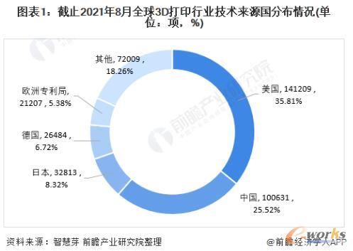 全球3D打印专利分布