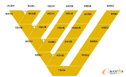正向设计设计过程