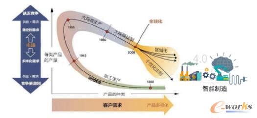 制造业发展模式变革