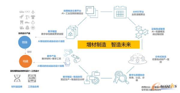DfAM赋能商业模式进化