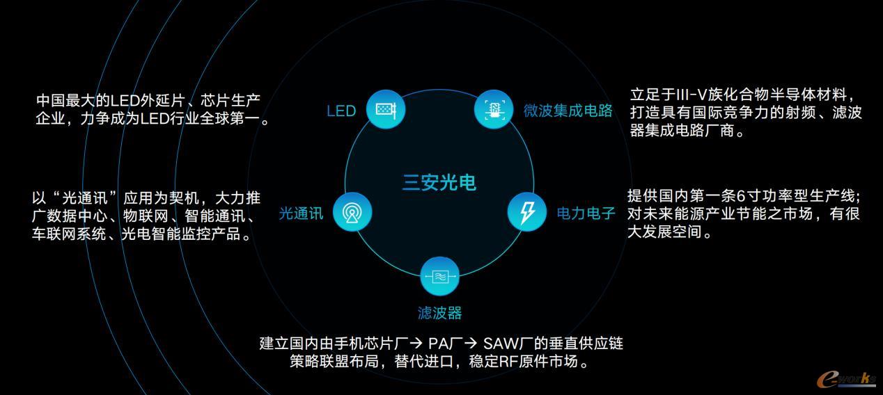 三安光电主营业务介绍
