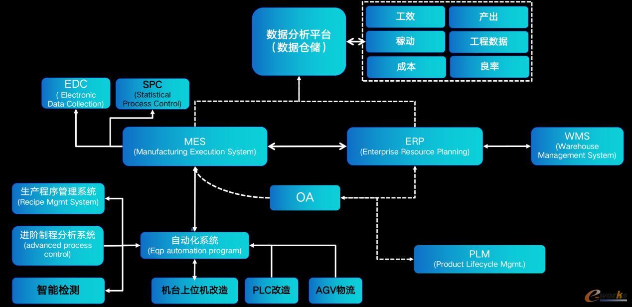 生产业务示例