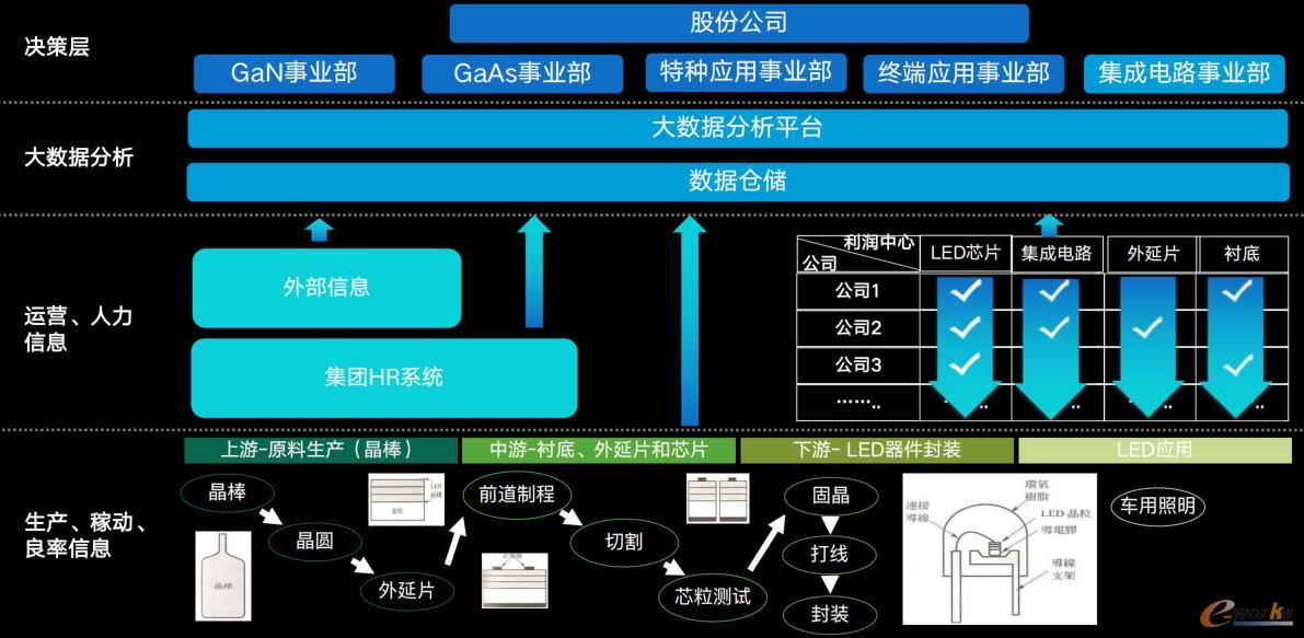 场景一：数据信息整合