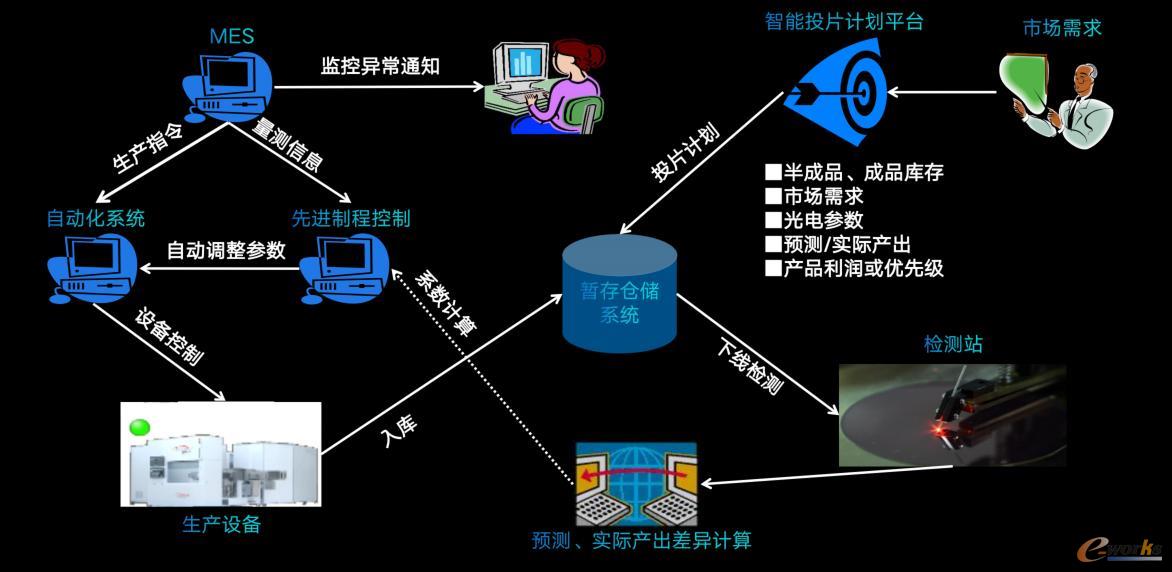 场景三：智能制造一体化