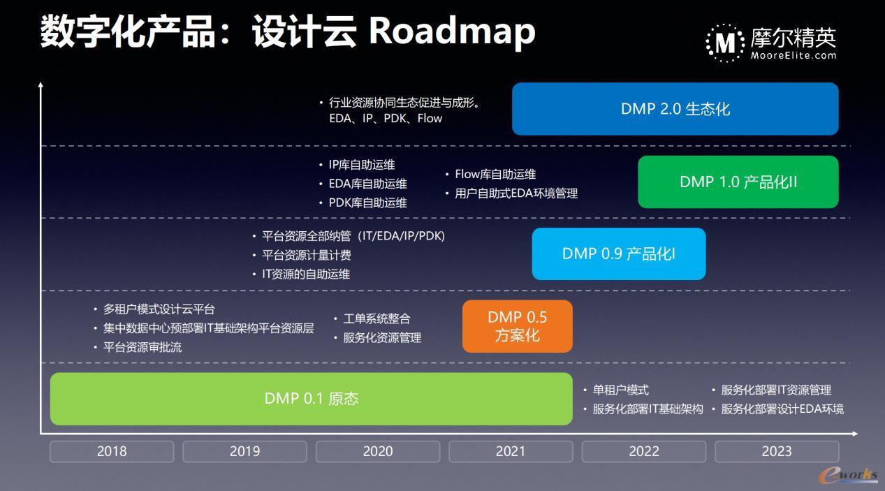 摩尔精英设计云路线图