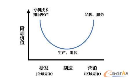 微笑曲线