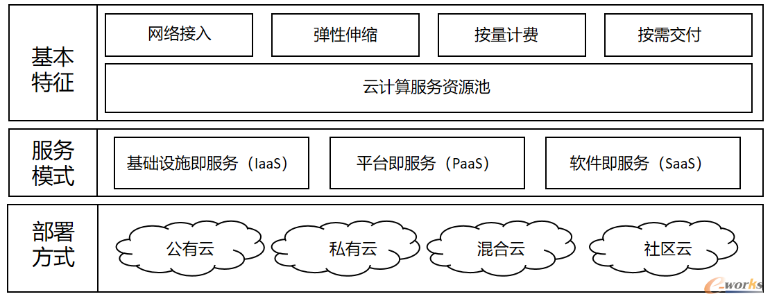 图 1 云计算模式图