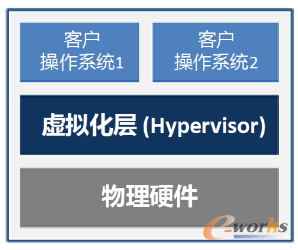 图2 虚拟化架构