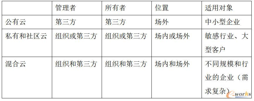 表1 云计算部署方式异同