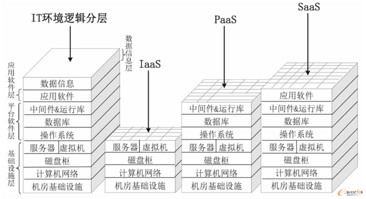 图5 云计算的 3 种服务模式