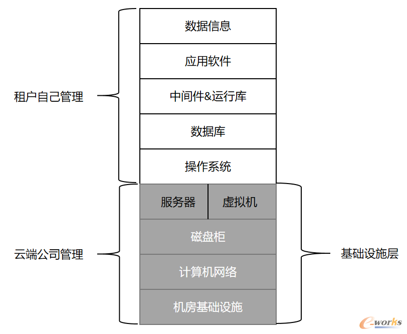 图6 IaaS云