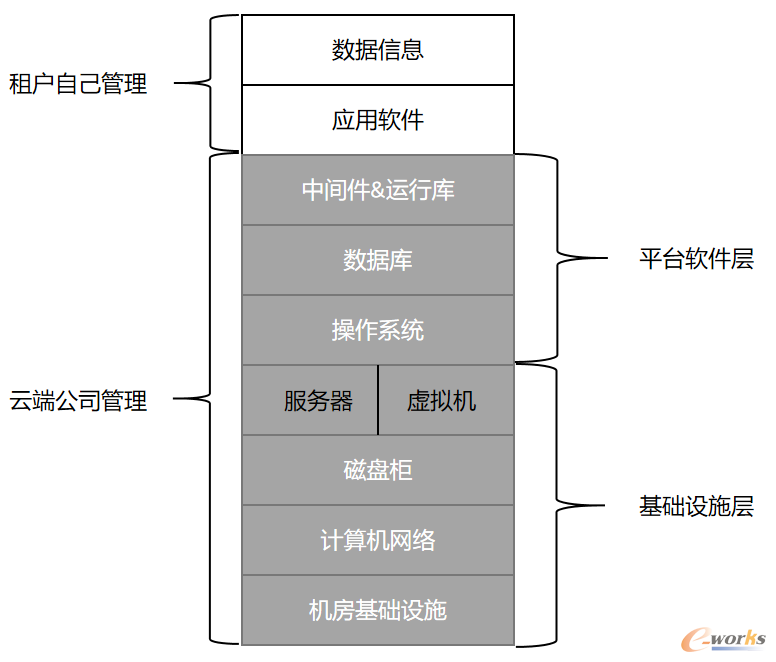 图7 PaaS云