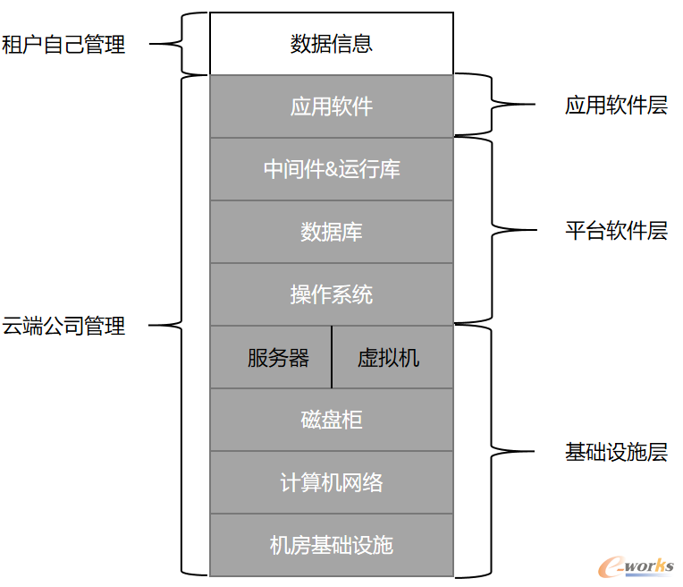 图8 SaaS云