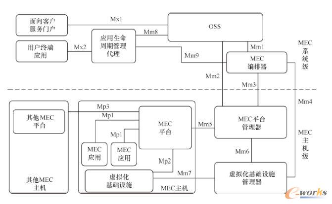 ETSI定义的MEC体系架构