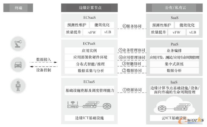 云边协同的内涵