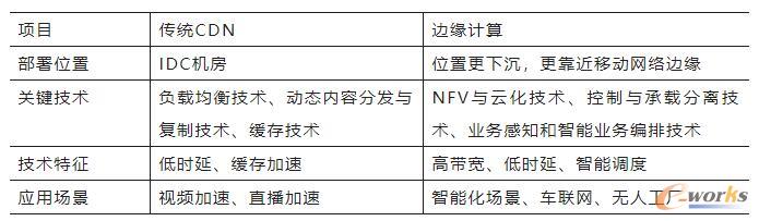 传统CDN与边缘计算对比