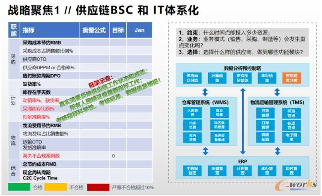 供应链BSC和IT体系化