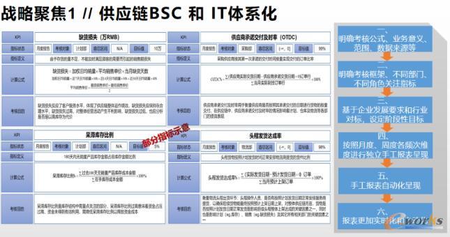 供应链BSC和IT体系化