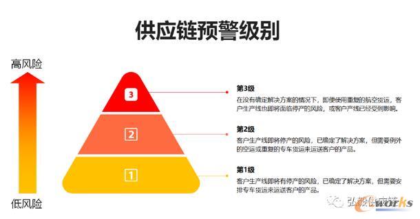 供应链预警级别