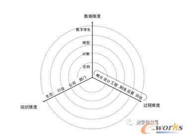 PLM应用的评价维度