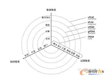 企业中PLM应用水平的分类