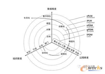 PLM应用价值的演进路径