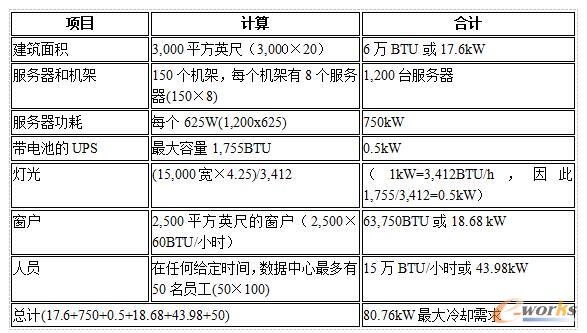 数据中心冷却要求的示例计算