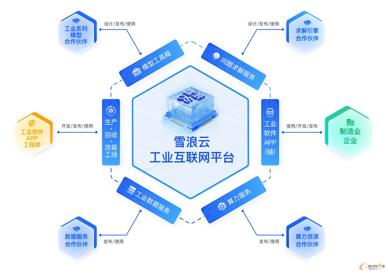 雪浪云新型工业互联网平台的六大服务
