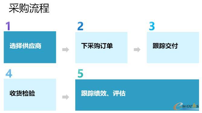 采购的五个步骤