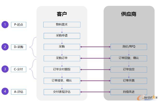 采购过程