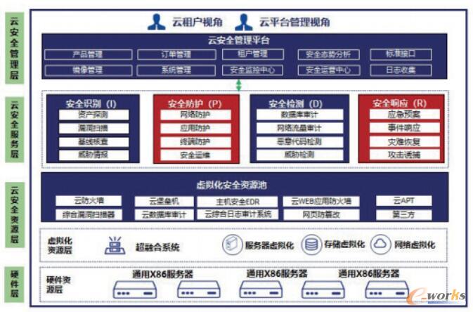 云安全管理平台技术架构