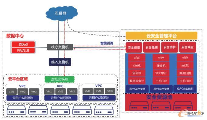 云安全管理平台部署逻辑