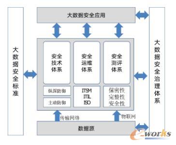 大数据安全保障框架