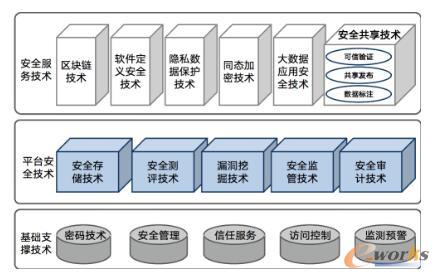 大数据安全技术框架