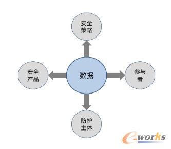 以数据为中心的安全防护要素组成