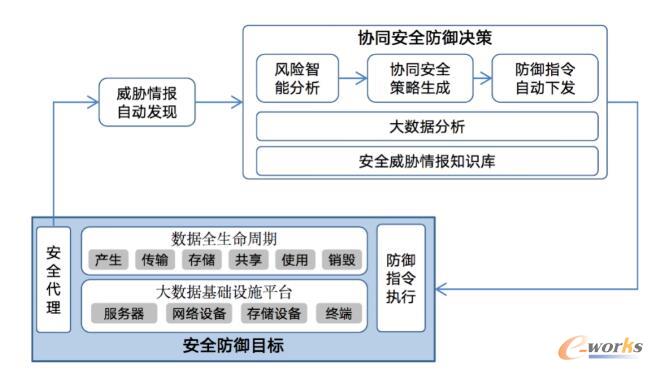大数据协同安全防护流程