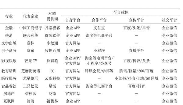 表1  不同行业SCRM的平台选择情况