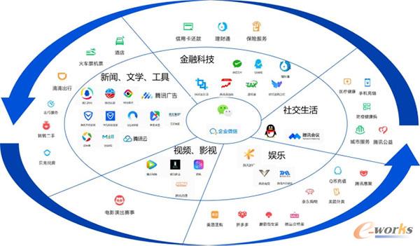 图1  腾讯“连接一切”生态体系