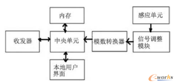 智能传感器节点的基本架构组件