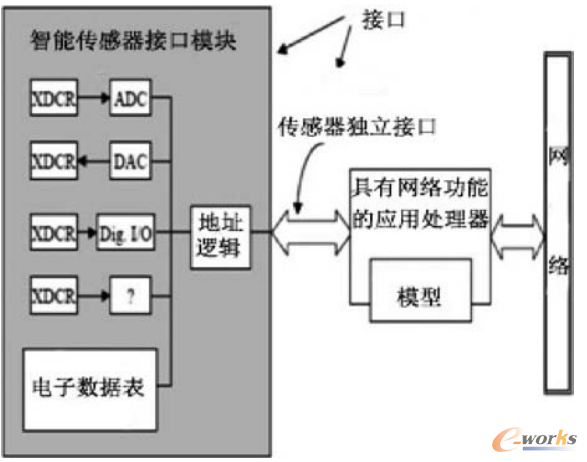 智能传感器网络的标准