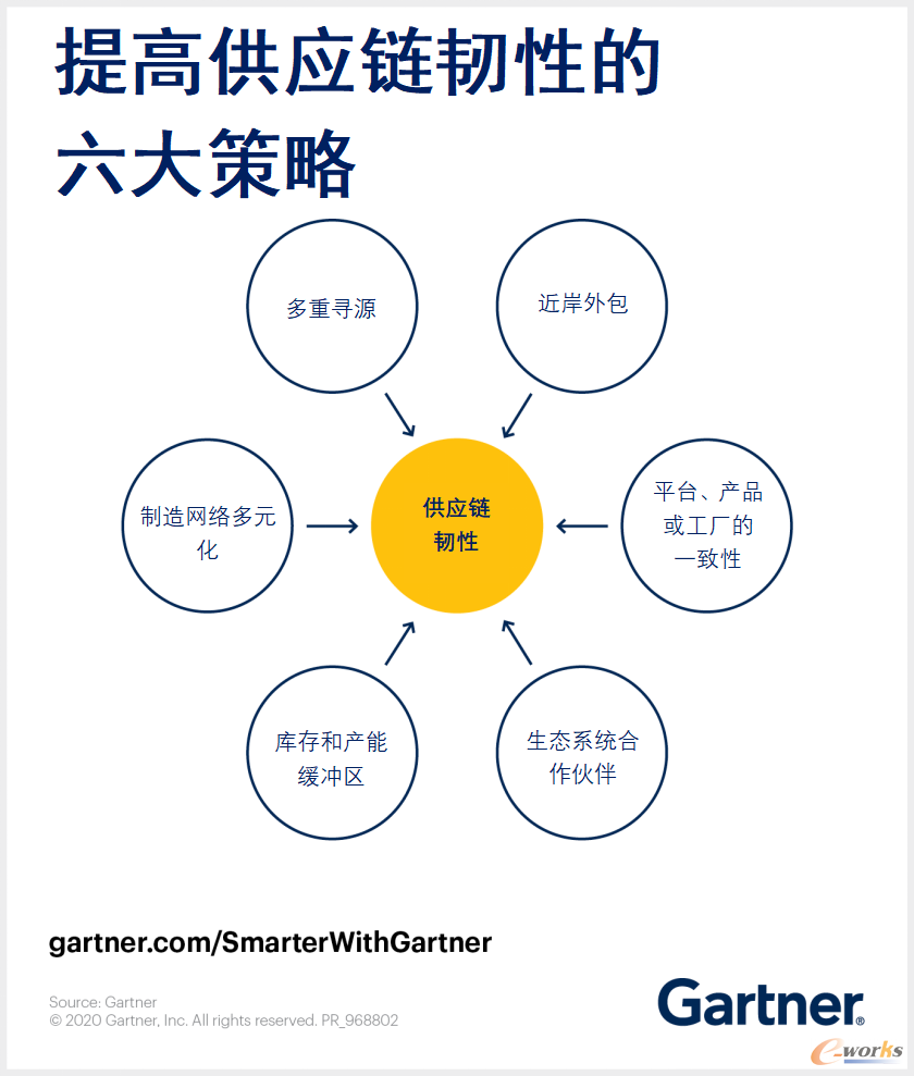 gartner 提高供应链韧性的6大策略