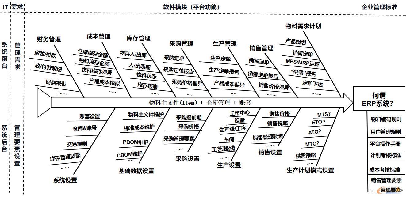 企业ERP系统的“全貌”