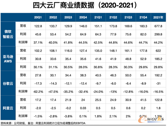 四大云厂商商业绩数据